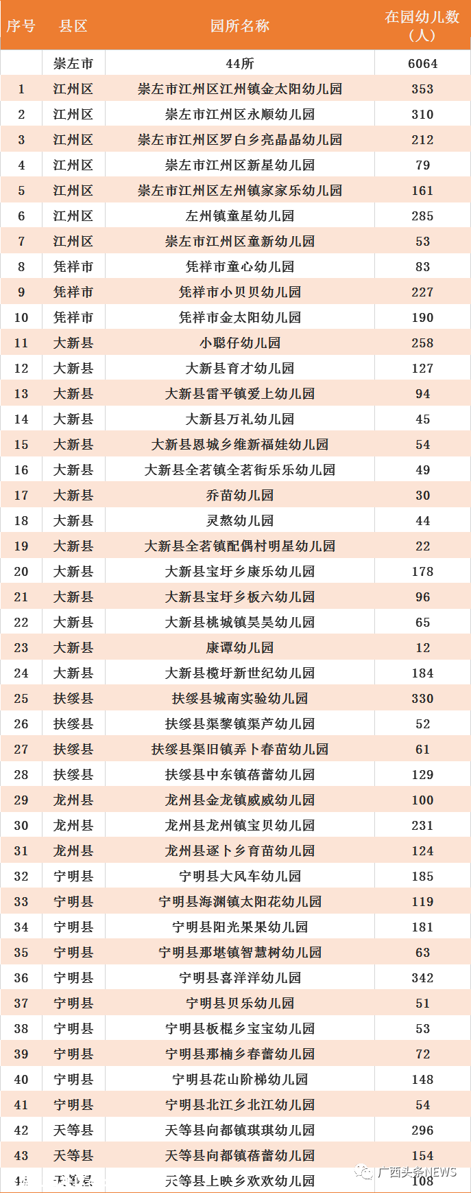 广西最新认定686所多元普惠幼儿园，恭城有两所！102 / 作者:论坛小编01 / 帖子ID:279918