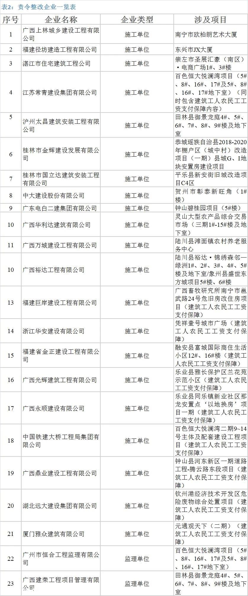 曝光！桂林一批工程被自治区通报！涉及恭城两个项目……708 / 作者:论坛小编01 / 帖子ID:280220