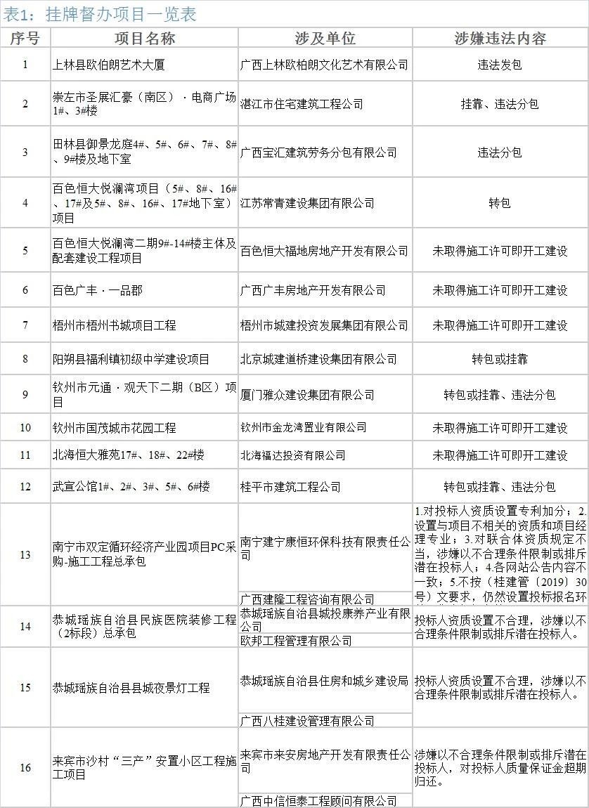 曝光！桂林一批工程被自治区通报！涉及恭城两个项目……835 / 作者:论坛小编01 / 帖子ID:280220