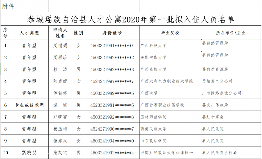 恭城瑶族自治县人才公寓2020年第一批拟入住人员名单公示849 / 作者:论坛小编04 / 帖子ID:280267