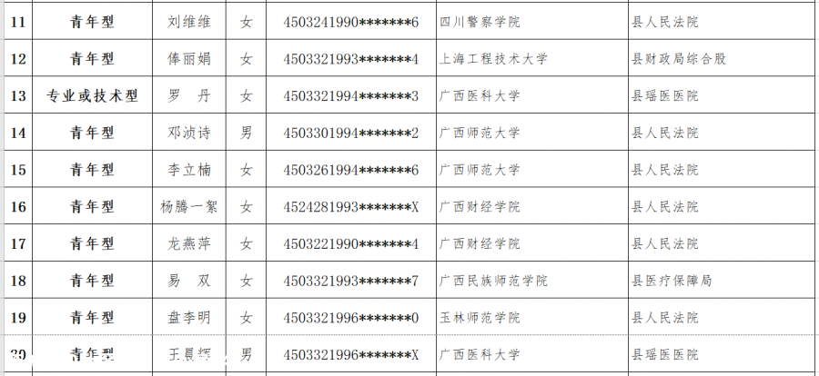 恭城瑶族自治县人才公寓2020年第一批拟入住人员名单公示684 / 作者:论坛小编04 / 帖子ID:280267