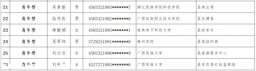 恭城瑶族自治县人才公寓2020年第一批拟入住人员名单公示461 / 作者:论坛小编04 / 帖子ID:280267