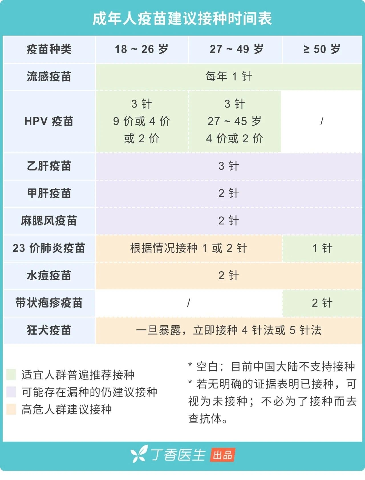 成人也要打疫苗！9 种你可能漏打的疫苗，时间表都帮你排好了756 / 作者:健康小天使 / 帖子ID:280474