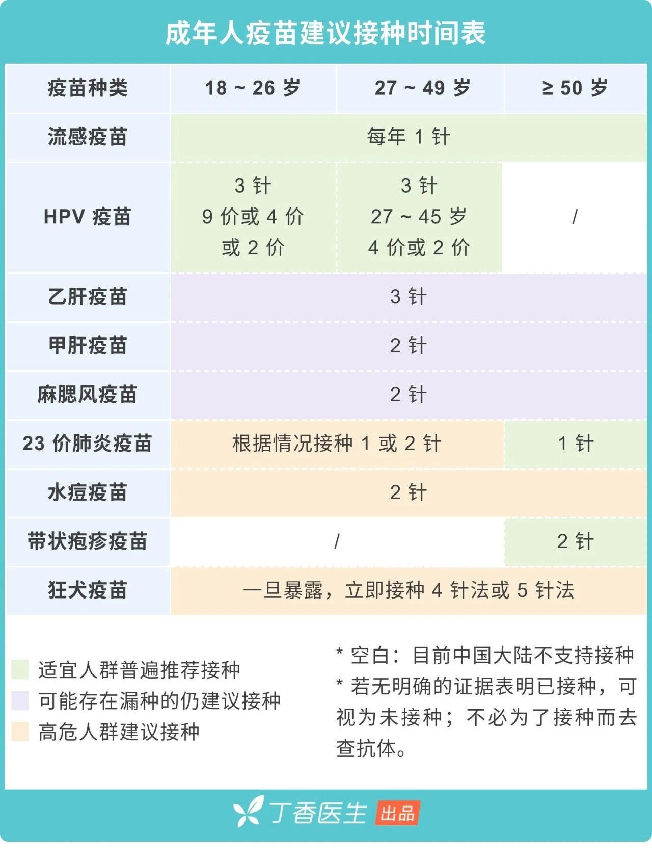 成人也要打疫苗！9 种你可能漏打的疫苗，时间表都帮你排好了960 / 作者:健康小天使 / 帖子ID:280474