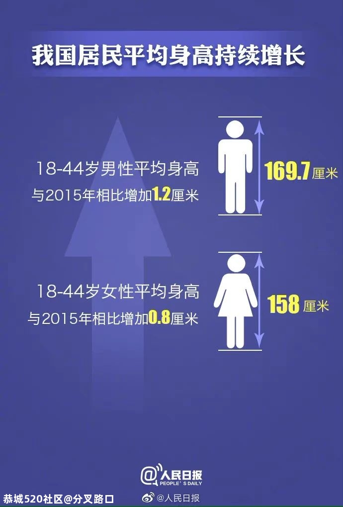 我国成人平均身高体重公布！716 / 作者:分叉路口 / 帖子ID:280742