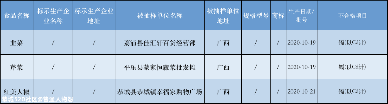 曝光！恭城这家店的蔬菜有重金属残留，你有买过吗？491 / 作者:普通人物怨 / 帖子ID:280779