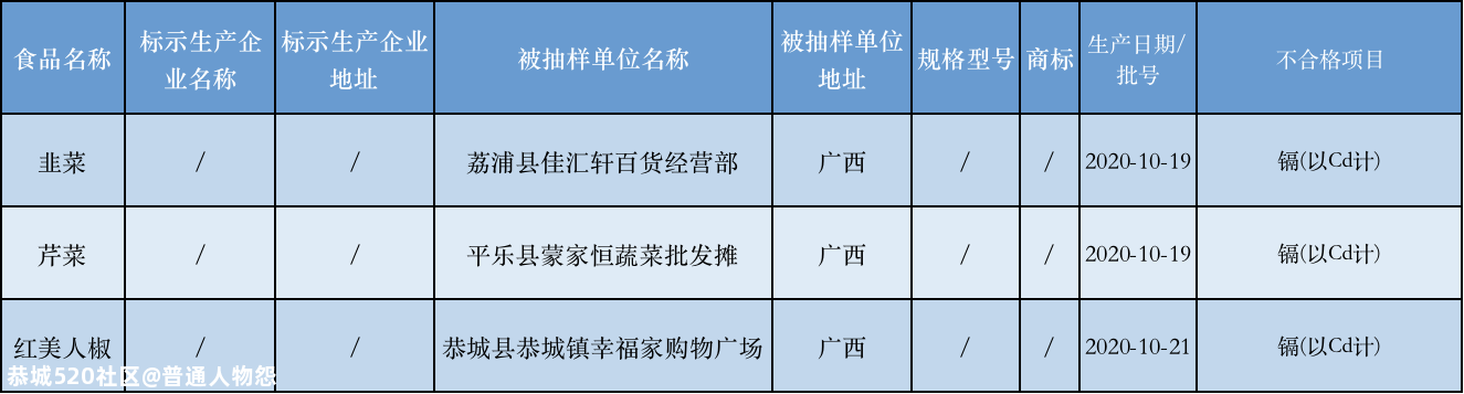 曝光！恭城这家店的蔬菜有重金属残留，你有买过吗？406 / 作者:普通人物怨 / 帖子ID:280779