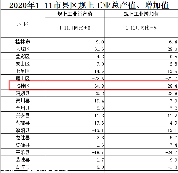 桂林1至11月各县市区各项经济数据新鲜出炉，看看恭城排在哪845 / 作者:论坛小编04 / 帖子ID:280796