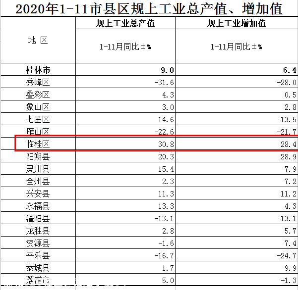 桂林1至11月各县市区各项经济数据新鲜出炉，看看恭城排在哪150 / 作者:论坛小编04 / 帖子ID:280796