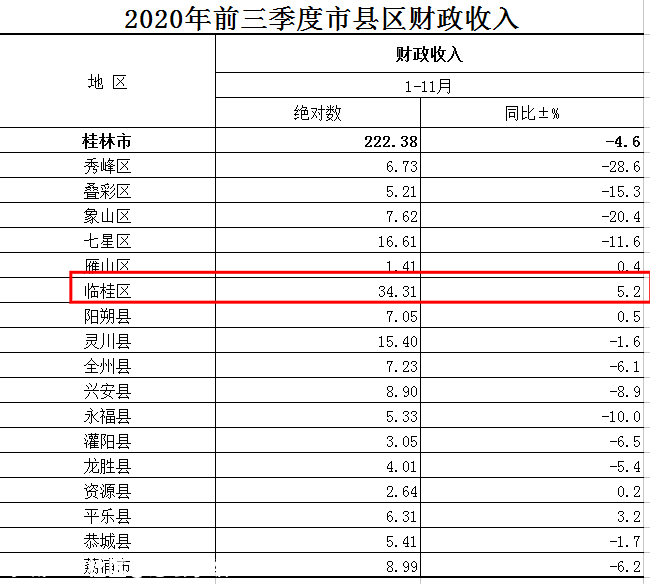 桂林1至11月各县市区各项经济数据新鲜出炉，看看恭城排在哪964 / 作者:论坛小编04 / 帖子ID:280796