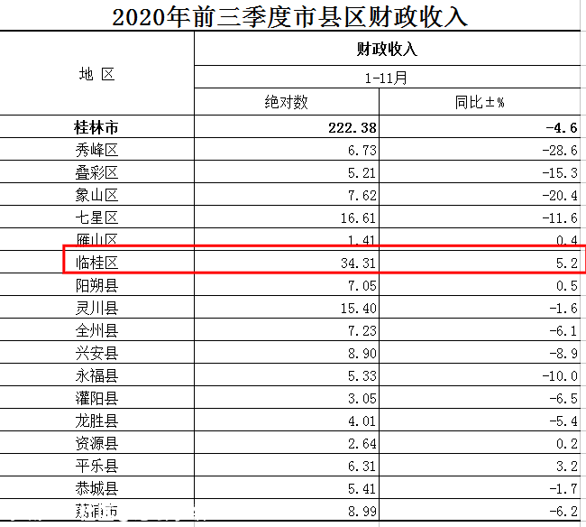 桂林1至11月各县市区各项经济数据新鲜出炉，看看恭城排在哪15 / 作者:论坛小编04 / 帖子ID:280796