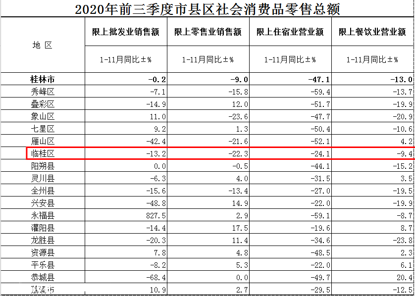 桂林1至11月各县市区各项经济数据新鲜出炉，看看恭城排在哪884 / 作者:论坛小编04 / 帖子ID:280796