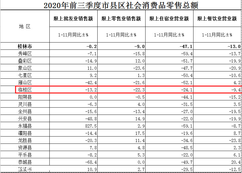 桂林1至11月各县市区各项经济数据新鲜出炉，看看恭城排在哪251 / 作者:论坛小编04 / 帖子ID:280796