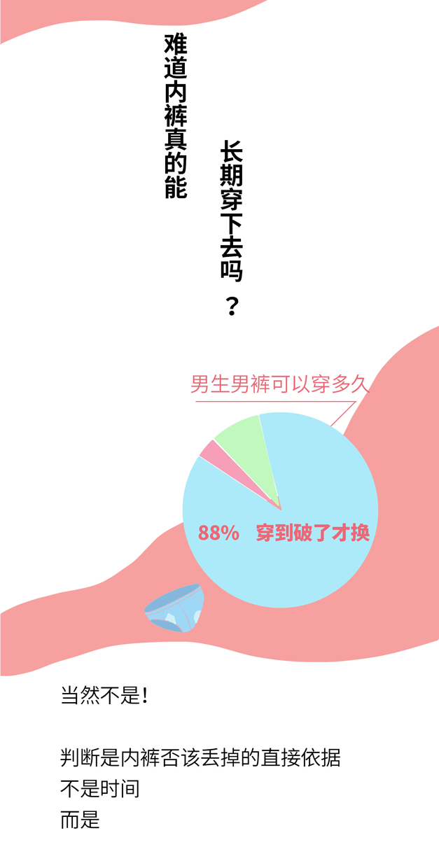 内裤穿多久就要丢掉？关于内裤换洗，这 4 点要知道490 / 作者:健康小天使 / 帖子ID:281586