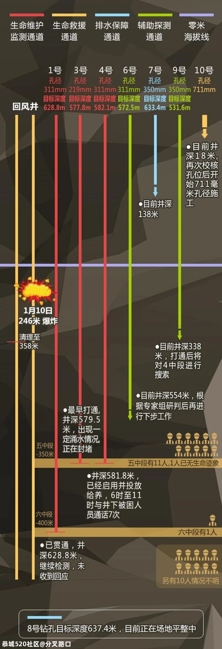 被困矿工升井通道什么时候能打通？至少半月623 / 作者:分叉路口 / 帖子ID:281648