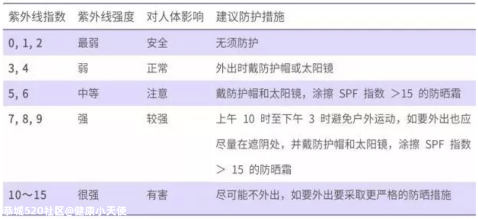 眼睛也要做防晒！养成这 19 个好习惯让你受益终生999 / 作者:健康小天使 / 帖子ID:281757