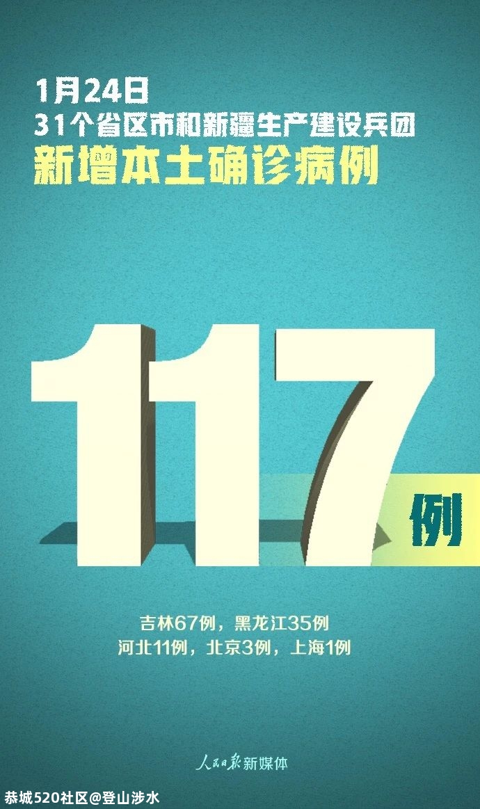 严控！新增确诊124例，其中本土病例117例429 / 作者:登山涉水 / 帖子ID:281759