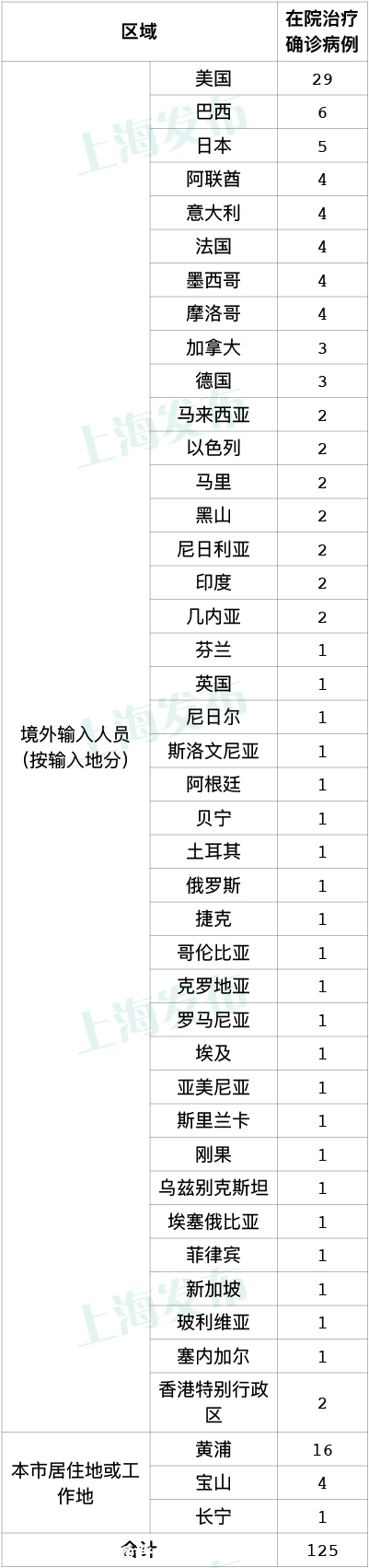 上海新增3例本土确诊115 / 作者:登山涉水 / 帖子ID:282148