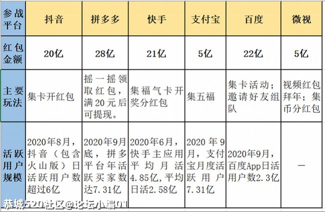 互联网公司新一年度的红包大战，你参加了吗？798 / 作者:论坛小编01 / 帖子ID:282253
