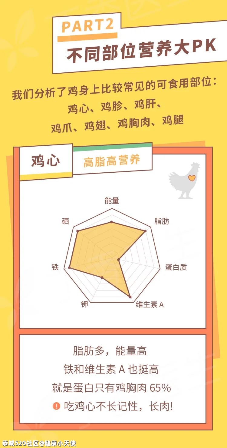 鸡身上有那么多部位，究竟哪个最值得吃？187 / 作者:健康小天使 / 帖子ID:282678