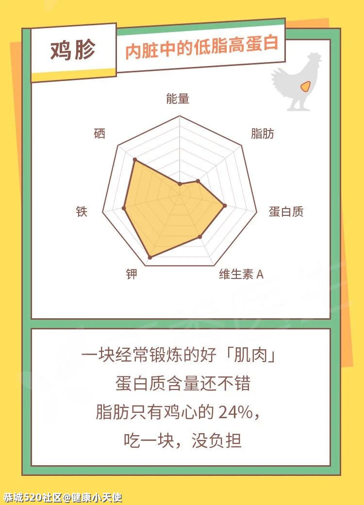 鸡身上有那么多部位，究竟哪个最值得吃？485 / 作者:健康小天使 / 帖子ID:282678