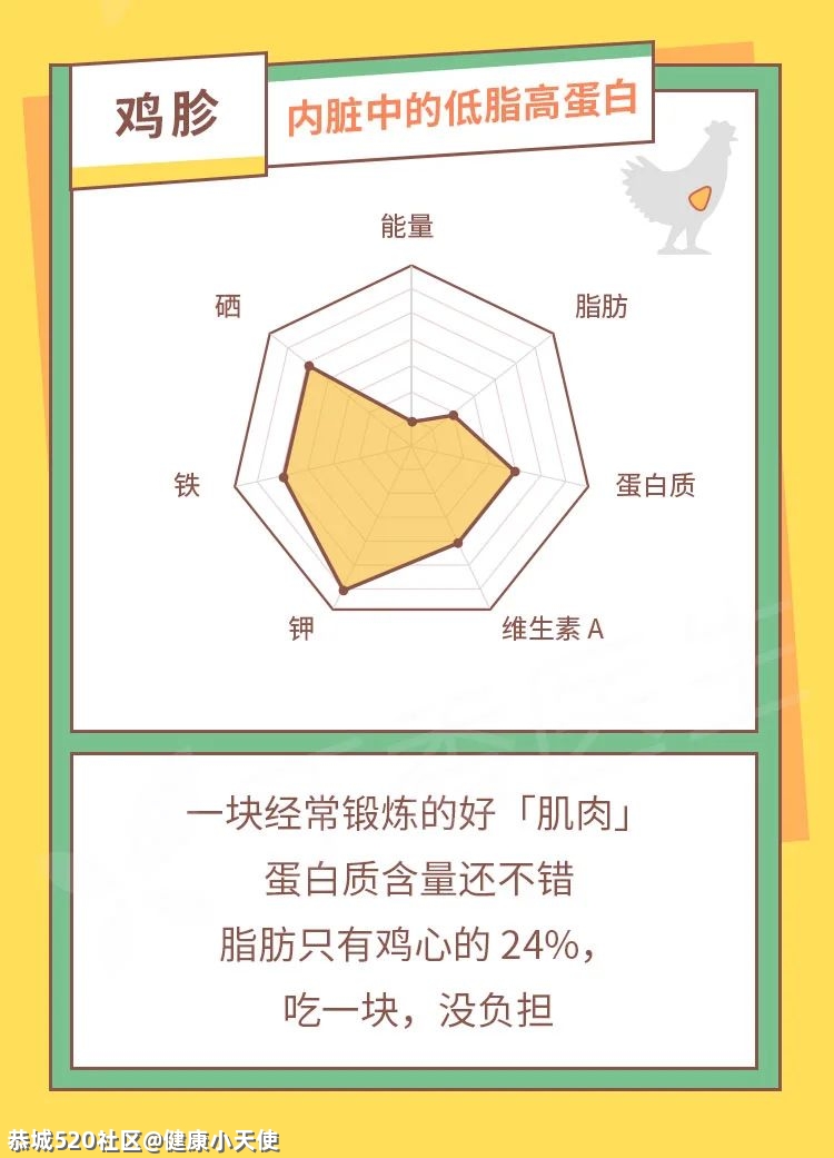 鸡身上有那么多部位，究竟哪个最值得吃？221 / 作者:健康小天使 / 帖子ID:282678