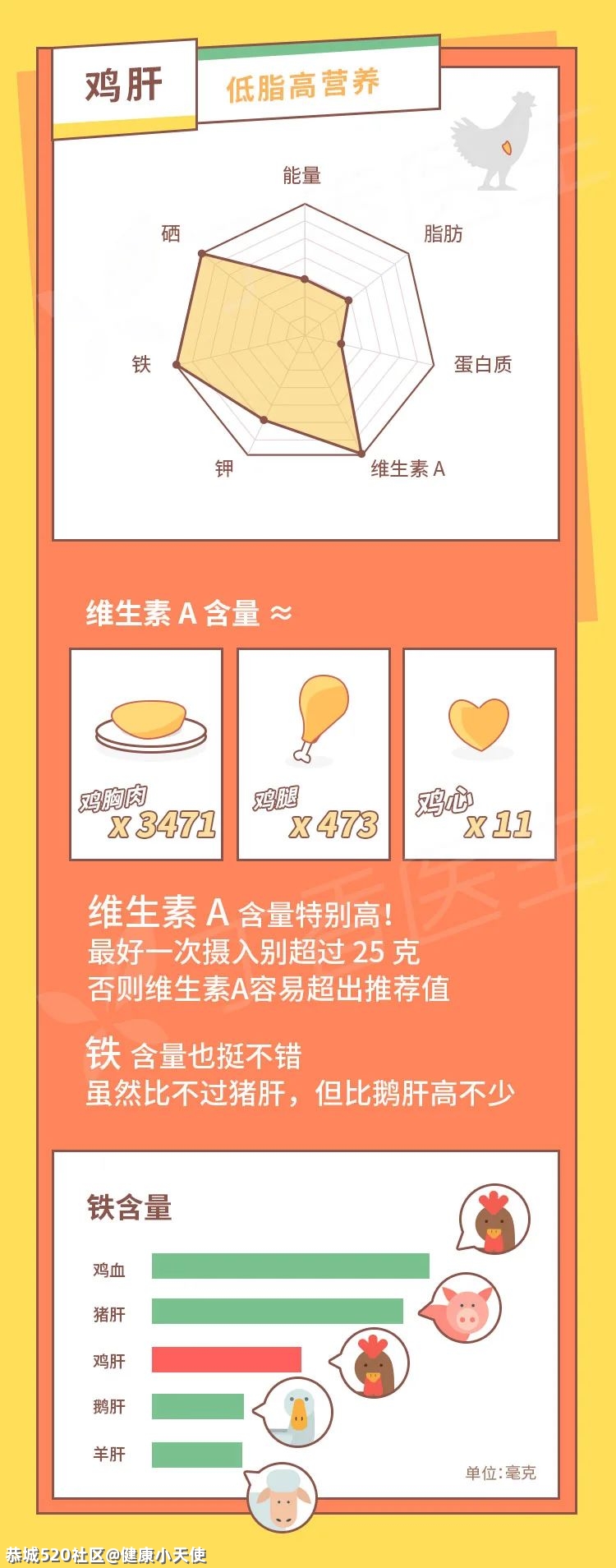 鸡身上有那么多部位，究竟哪个最值得吃？472 / 作者:健康小天使 / 帖子ID:282678