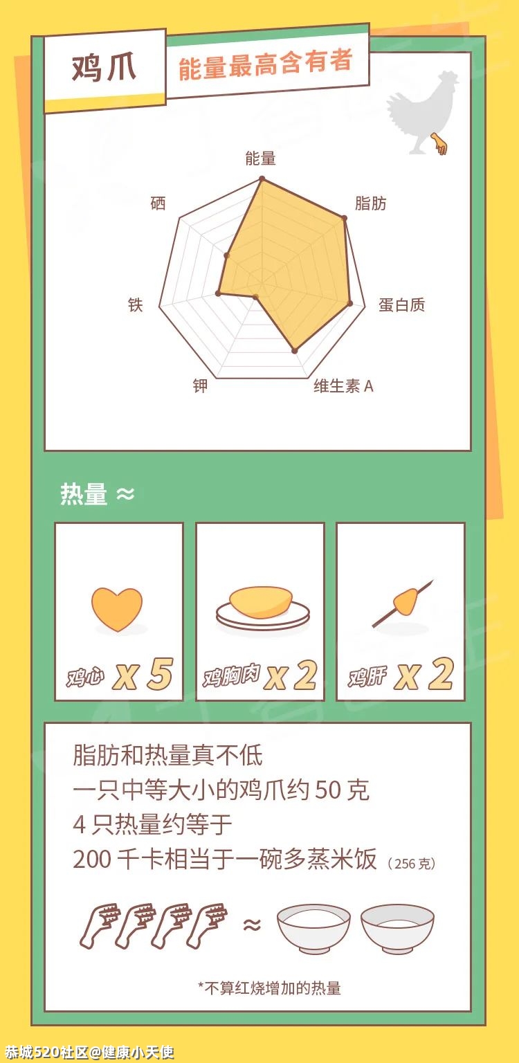 鸡身上有那么多部位，究竟哪个最值得吃？478 / 作者:健康小天使 / 帖子ID:282678