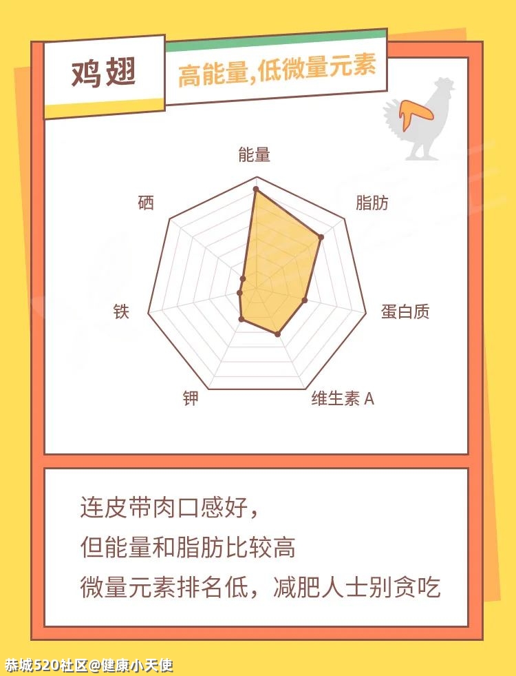 鸡身上有那么多部位，究竟哪个最值得吃？13 / 作者:健康小天使 / 帖子ID:282678