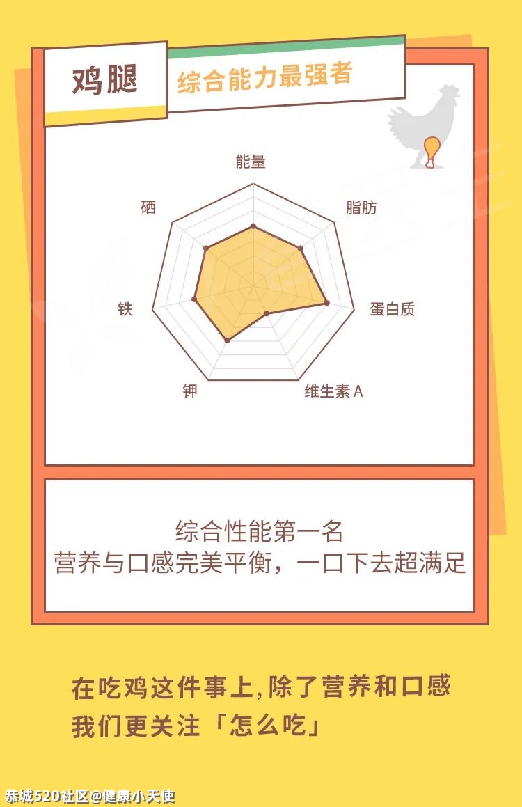 鸡身上有那么多部位，究竟哪个最值得吃？714 / 作者:健康小天使 / 帖子ID:282678