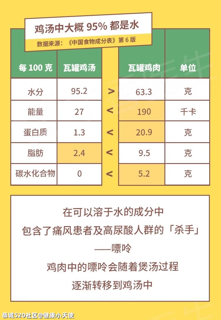 鸡身上有那么多部位，究竟哪个最值得吃？105 / 作者:健康小天使 / 帖子ID:282678