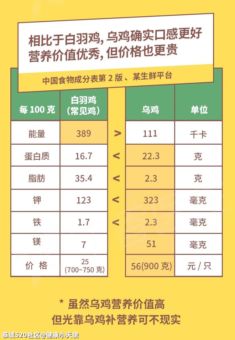 鸡身上有那么多部位，究竟哪个最值得吃？581 / 作者:健康小天使 / 帖子ID:282678