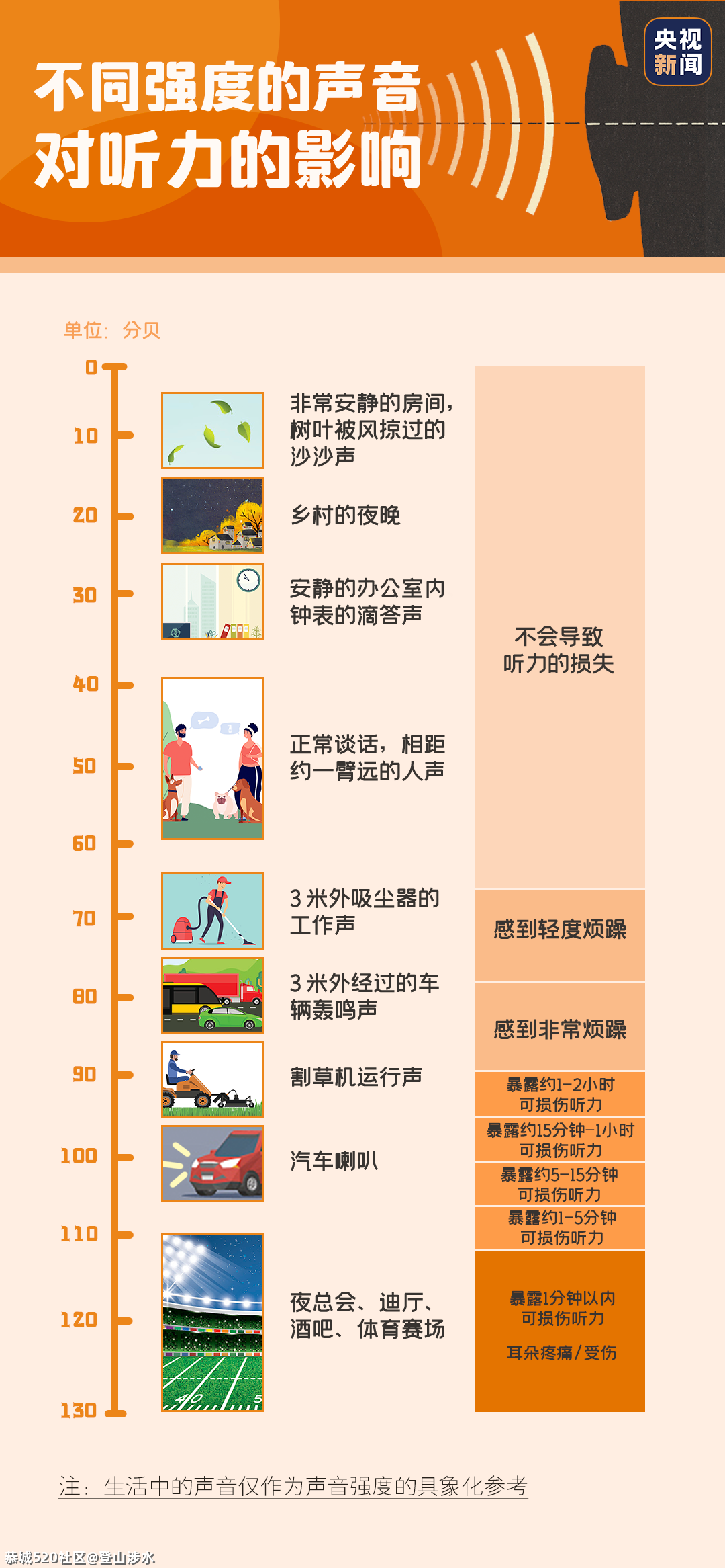 全球1/5的人听力受损！保护耳朵，可以这样做484 / 作者:登山涉水 / 帖子ID:282922