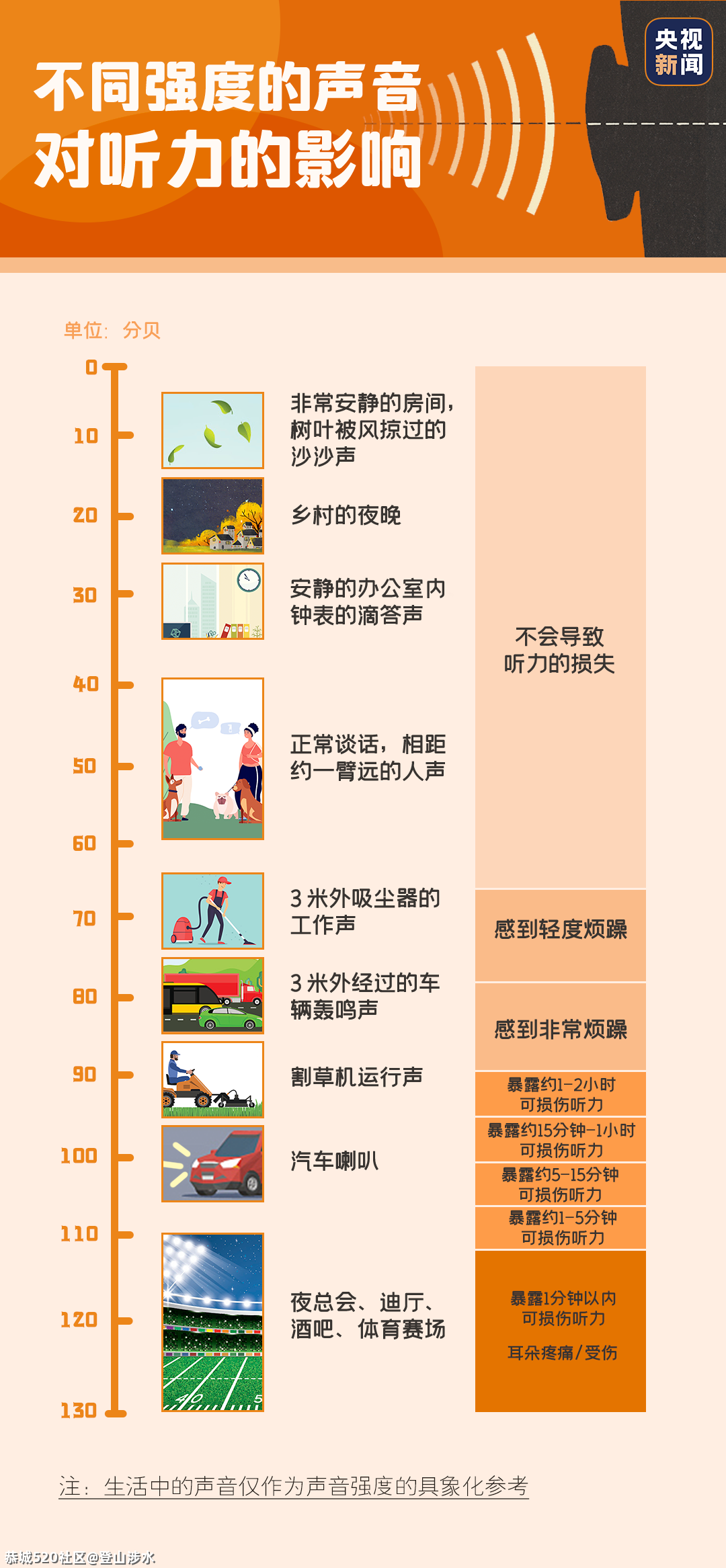 全球1/5的人听力受损！保护耳朵，可以这样做400 / 作者:登山涉水 / 帖子ID:282922