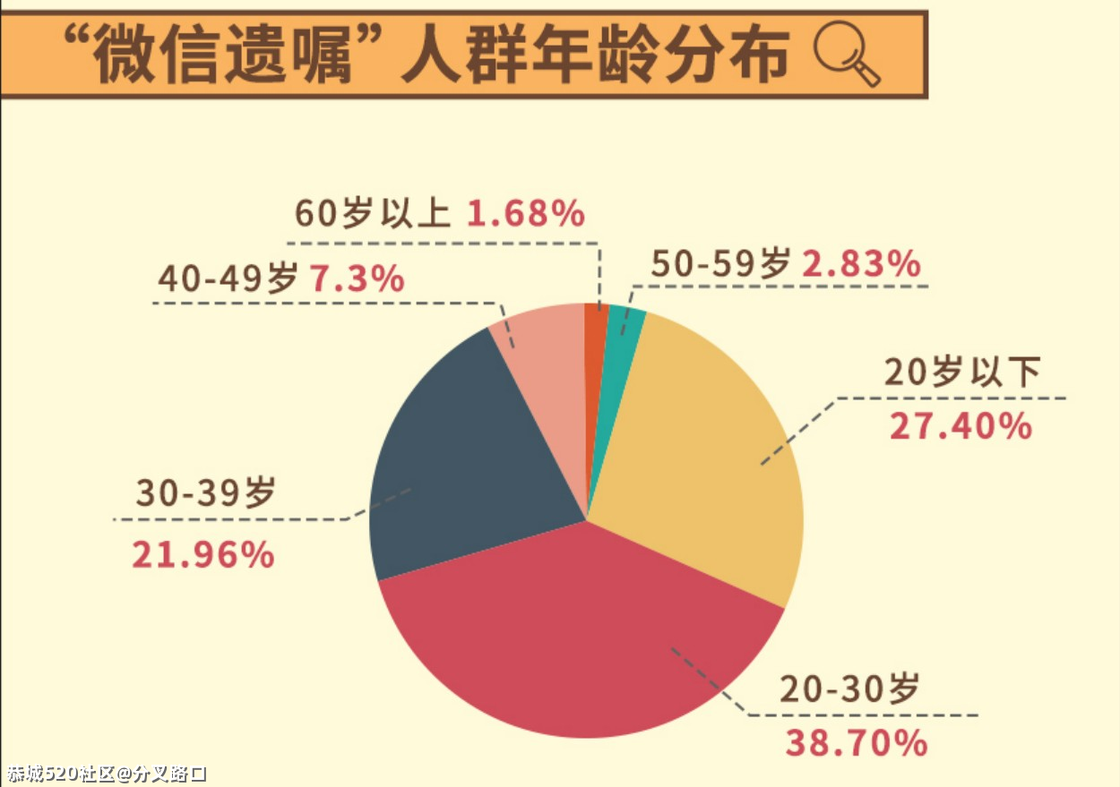 这届00后，开始立遗嘱了953 / 作者:分叉路口 / 帖子ID:283465