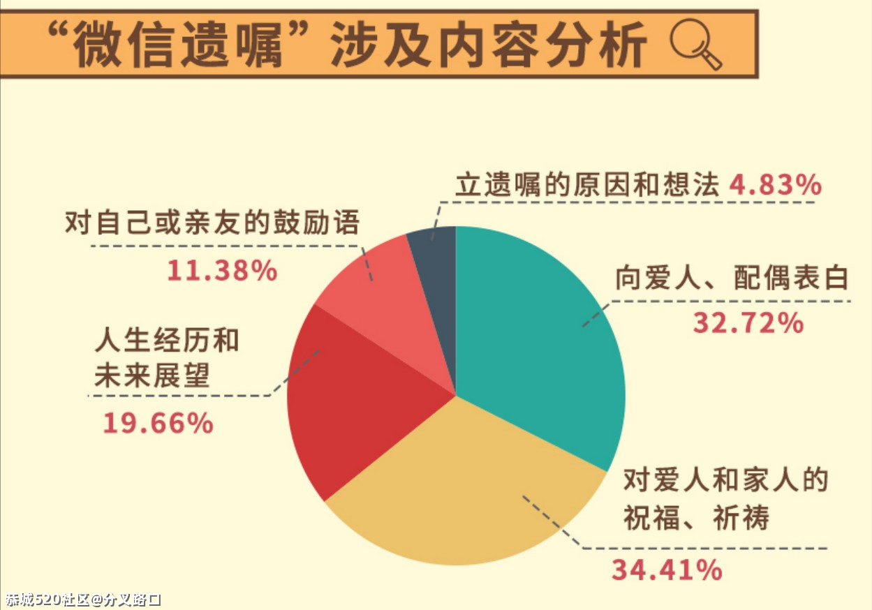 这届00后，开始立遗嘱了231 / 作者:分叉路口 / 帖子ID:283465