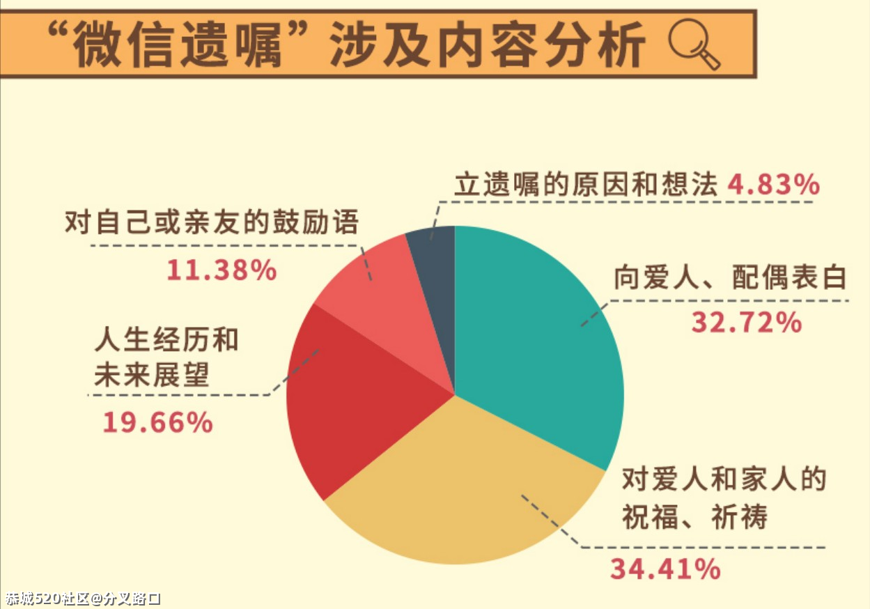 这届00后，开始立遗嘱了486 / 作者:分叉路口 / 帖子ID:283465