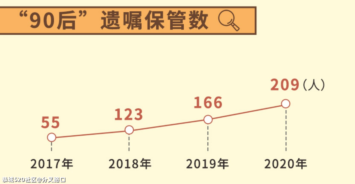 这届00后，开始立遗嘱了750 / 作者:分叉路口 / 帖子ID:283465