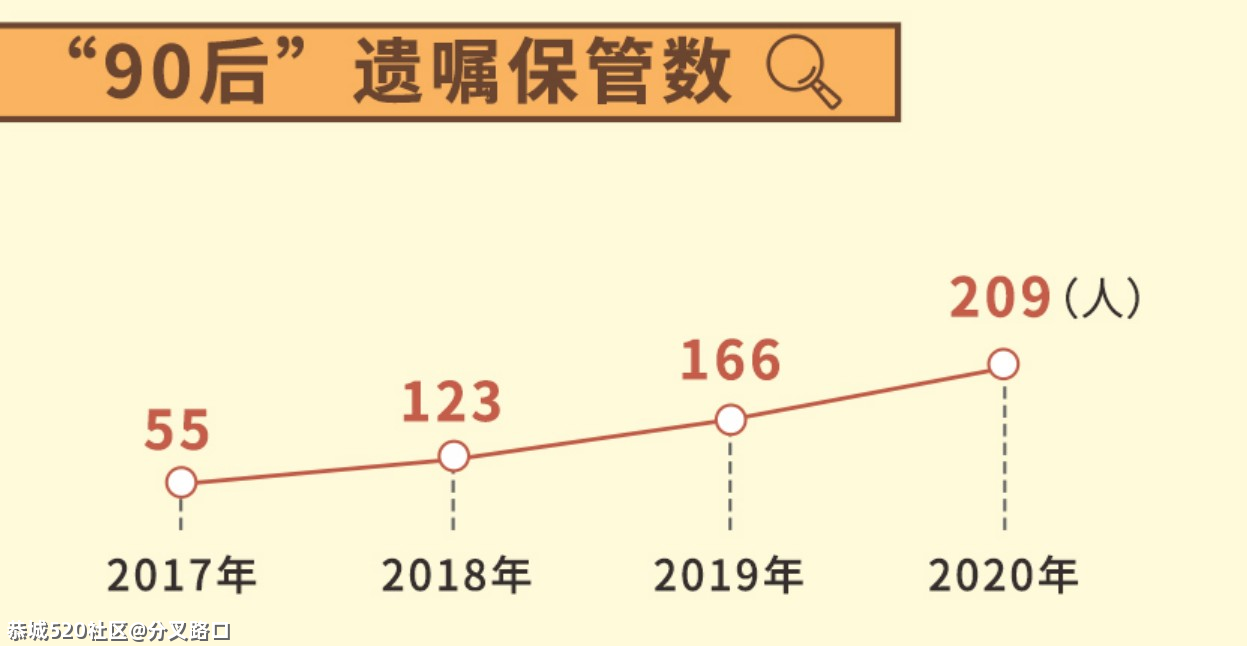 这届00后，开始立遗嘱了799 / 作者:分叉路口 / 帖子ID:283465