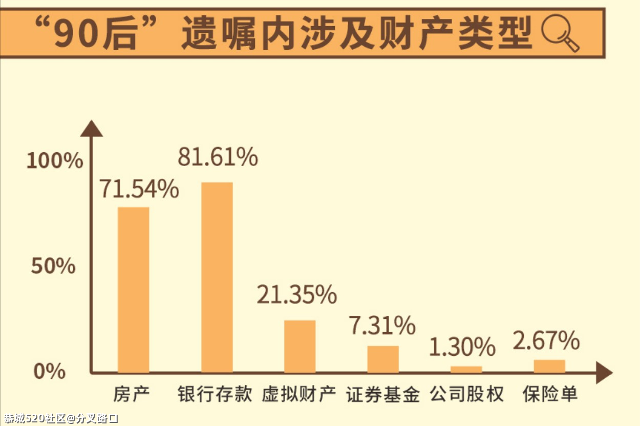 这届00后，开始立遗嘱了380 / 作者:分叉路口 / 帖子ID:283465