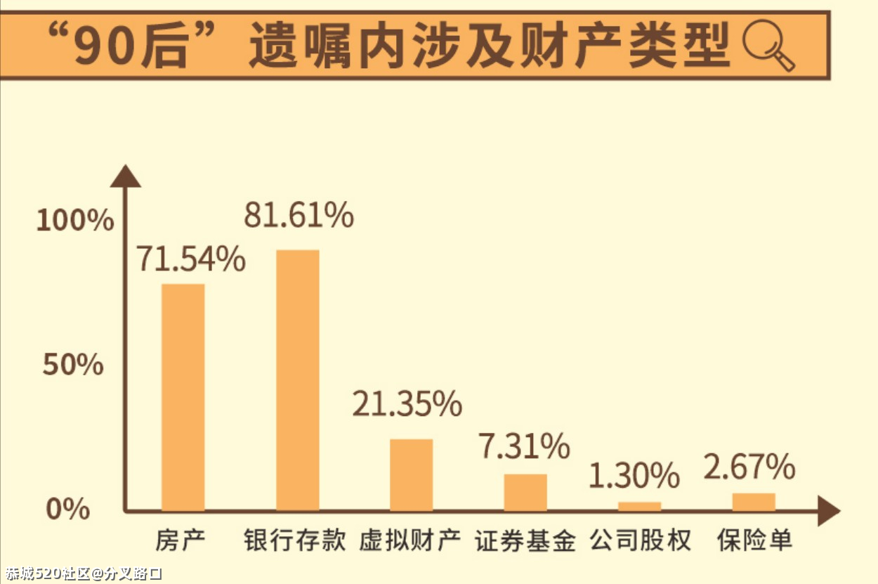 这届00后，开始立遗嘱了220 / 作者:分叉路口 / 帖子ID:283465