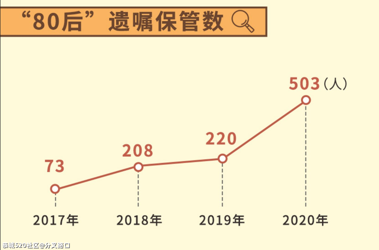 这届00后，开始立遗嘱了335 / 作者:分叉路口 / 帖子ID:283465