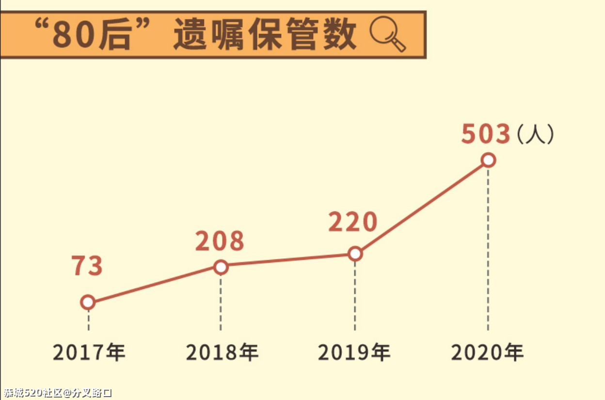 这届00后，开始立遗嘱了645 / 作者:分叉路口 / 帖子ID:283465