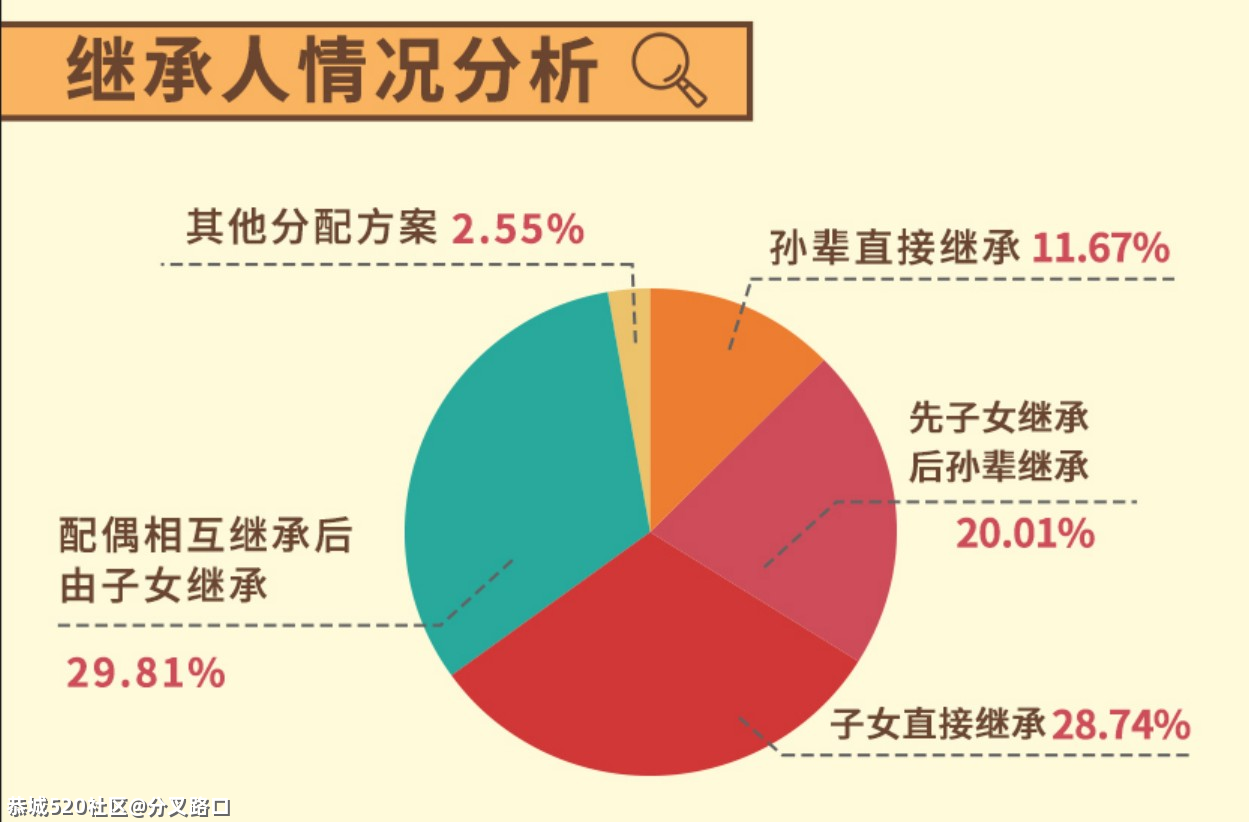 这届00后，开始立遗嘱了768 / 作者:分叉路口 / 帖子ID:283465