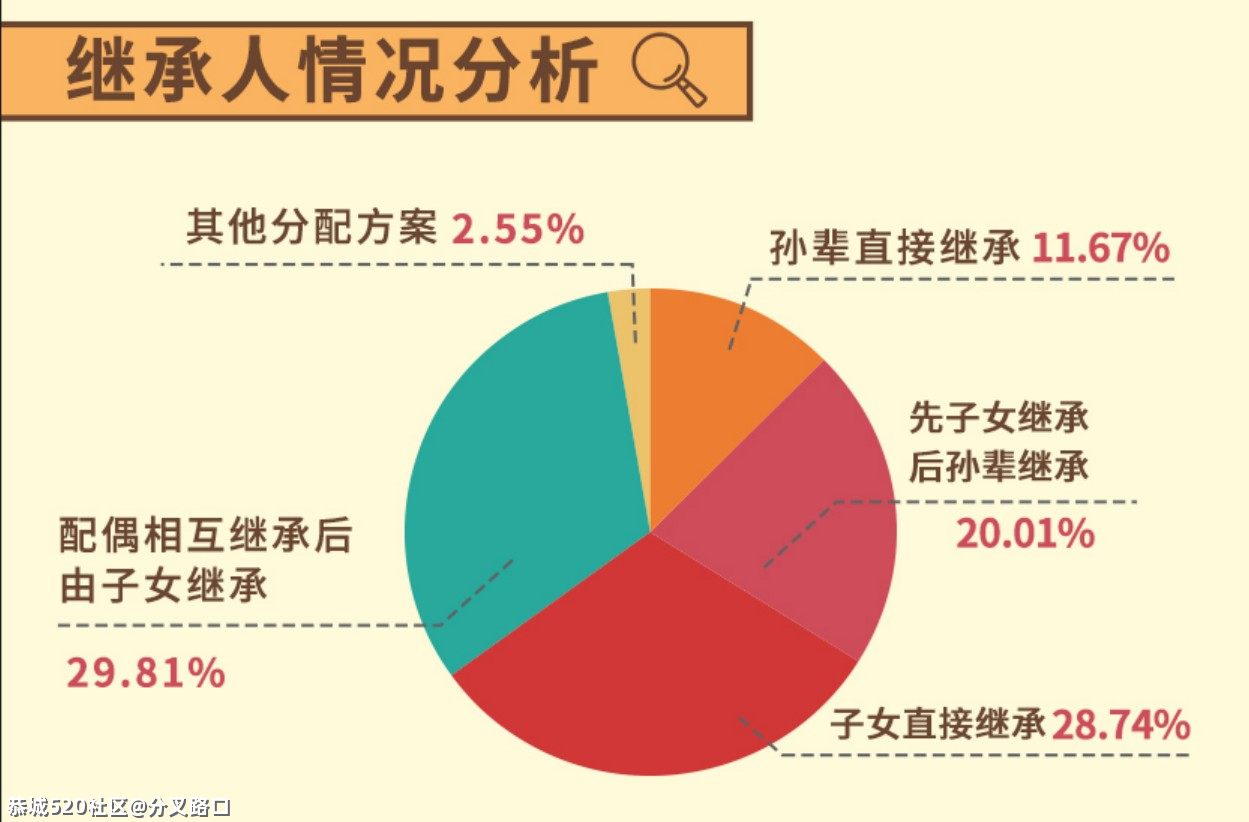 这届00后，开始立遗嘱了875 / 作者:分叉路口 / 帖子ID:283465