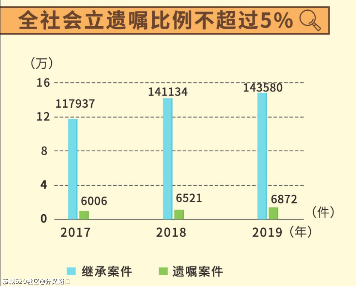 这届00后，开始立遗嘱了77 / 作者:分叉路口 / 帖子ID:283465