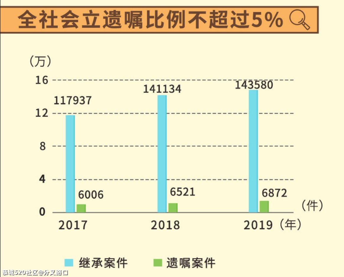 这届00后，开始立遗嘱了125 / 作者:分叉路口 / 帖子ID:283465