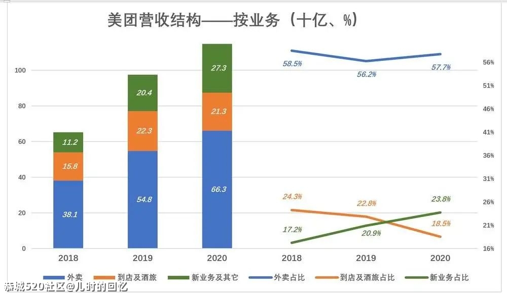 美团急什么？799 / 作者:儿时的回忆 / 帖子ID:283747
