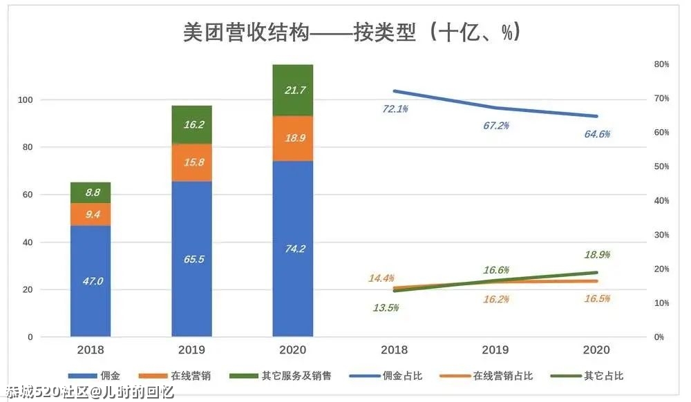 美团急什么？102 / 作者:儿时的回忆 / 帖子ID:283747
