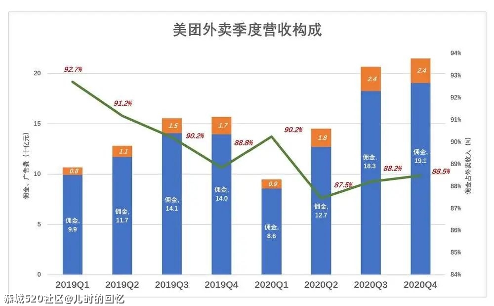 美团急什么？623 / 作者:儿时的回忆 / 帖子ID:283747